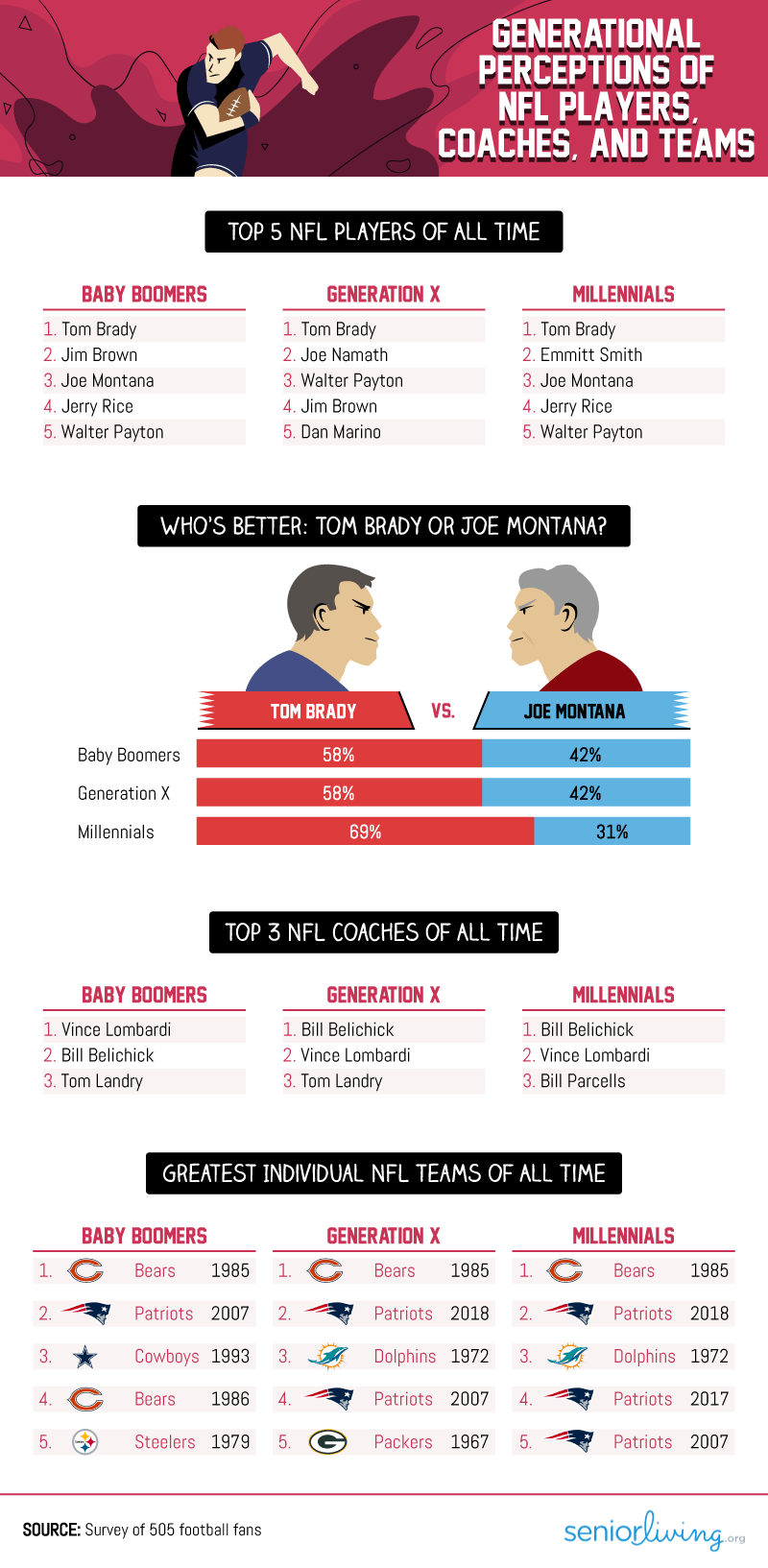 Generational Perceptions of NFL Players, Coaches, and Teams